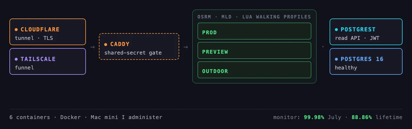 SkywayRoutingStack — The routing backend for spskyway.com: three OSRM engines in Docker — production,
